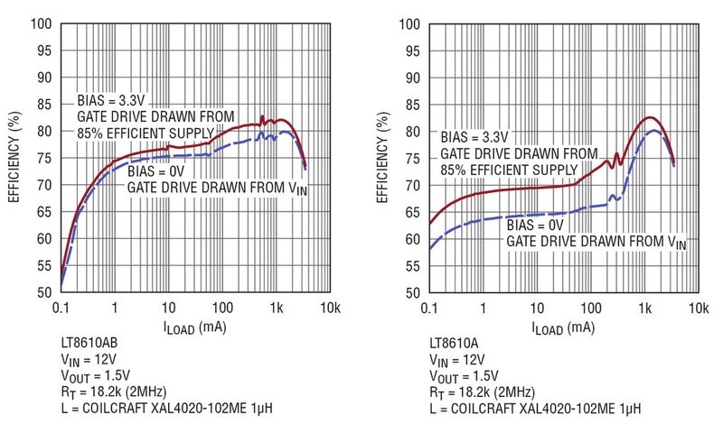 Bild 8: Effizienz mit und ohne 3,3-V-Versorgung an BIAS. Zur Ermittlung der Gesamteffizienz wurde die Leistung aus der 3,3-V-Versorgung einbezogen und es wurde angenommen, dass diese mit 85% Effizienz vorliegt.  (Bild: Linear Technology)