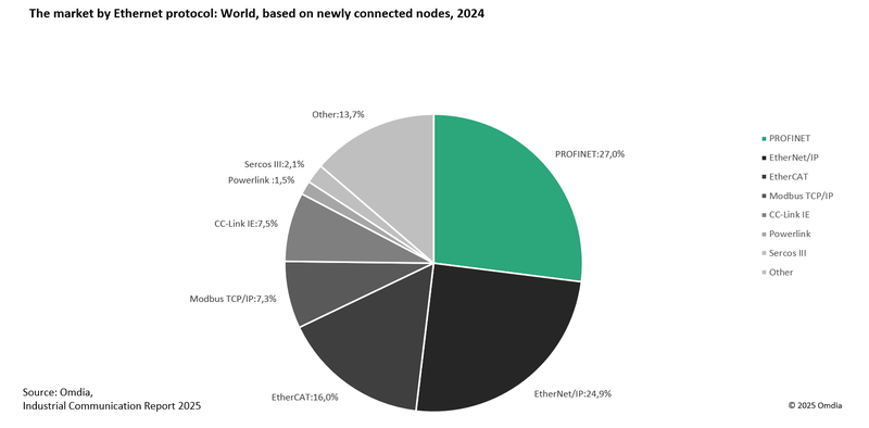 Market shares of industrial Ethernet protocols according to an Omdia study.(Source:  Omdia, Industrial Communication Report 2025)