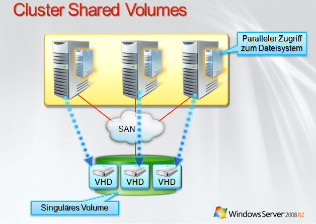 Mit den Clustered Shared Volumes (CSV) beugt der Windows Server Speicherausfällen vor. Bild: Microsoft (Archiv: Vogel Business Media)