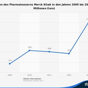 (Quelle: Merck / Statista)