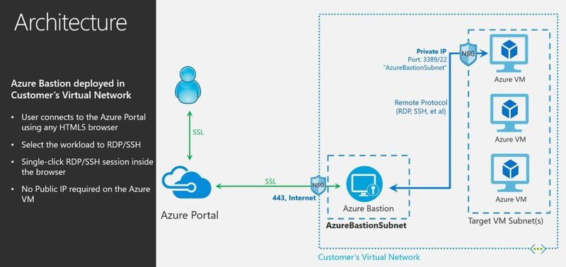 Azure Bastion macht es möglich, per SSH und RDP auf virtuelle Server zuzugreifen. (Microsoft)