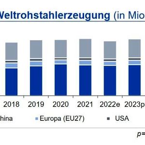 Bis Ende September lag die Weltrohstahlproduktion nur knapp über dem Vorjahreswert. Während die Produktion in Indien mit 11,6 % weiter stark wächst, fallen die Impulse für einen globalen Anstieg aus China zunehmend schwächer aus. In Deutschland lag die Produktion 3,6 % unter dem bereits niedrigen Vorjahresniveau aufgrund eines Rückgangs von 12 % beim Elektrostahl. Insbesondere die schwache Baukonjunktur belastet die Nachfrage.(Quelle: siehe Grafik)
