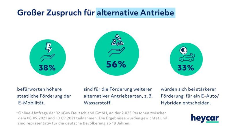 Weitere Alternativen zu Verbrennern neben Elektromobilität stehen hoch im Kurs. (Bild: Heycar)