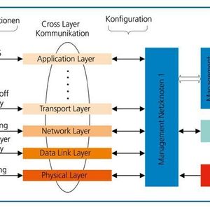 Für Cognitive Radio kommt nur ein Cross-Layer-Ansatz in Frage. „Gezeigt werden die relevanten OSI-Schichten 1-4 und 7. Der Parameteraustausch zwischen allen Schichten erfolgt über eine gemeinsame Wissensbasis der OSI-Schichten, die als Netzwerkstatus bezeichnet wird. Jedes CR-System rekonfiguriert seine Parameter entsprechend der erlernten Erfahrungen, Richtlinien, Ziele und des Netzwerkstatus. Des Weiteren können die CR-Systeme auch miteinander kooperieren.“, Bild: Fraunhofer ESK