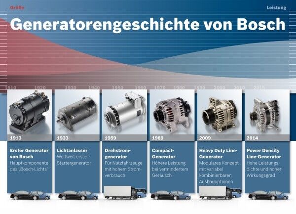 Generatorengeschichte von Bosch (Bild: Bosch)