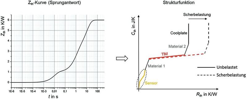 Bild 2: Die Zth-Kurve als Sprungantwort (links) und idealisierte Darstellung der daraus berechneten  Strukturfunktion (rechts). (Bild: ZFW Stuttgart)