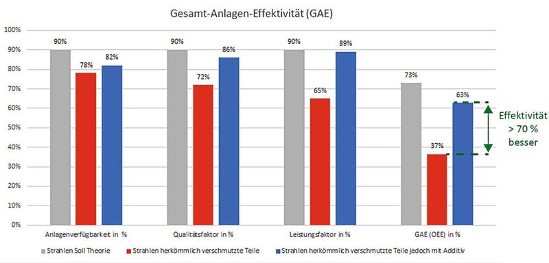 Einzelfaktoren und Entwicklung der Gesamt-Anlagen-Effektivität GAE (Overall Equipment Effectiveness OEE). (Bild: Pentatec)