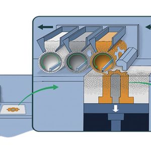 Drei Walzen legen verschiedene Pulverwerkstoffe selektiv Schicht für Schicht ab und sorgen so für maßgeschneiderte funktionale Lösungen.(Bild:  Schaeffler)