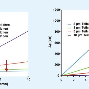 Abb.1: a) Simulierte H/u-Kurven für verschiedene Teilchendurchmesser dp der stationären Phase, die Pfeile markieren die Minima der Kurven; b) Simulierte Rückdruckkurven für verschiedene Teilchendurchmesser bei einer Viskosität von 1 cP und konstanter Säulenlänge von 150 mm.