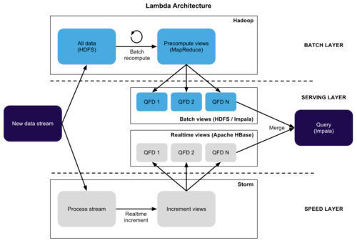 Überblick über die Lambda-Architektur in Apache Spark: In den drei Schichten können historische (Batch) und aktuelle (Streaming) Daten gleichzeitig verarbeitet werden, u. a. mit Cloudera Impala auf Hadoop. (Bild: M. Matzer)