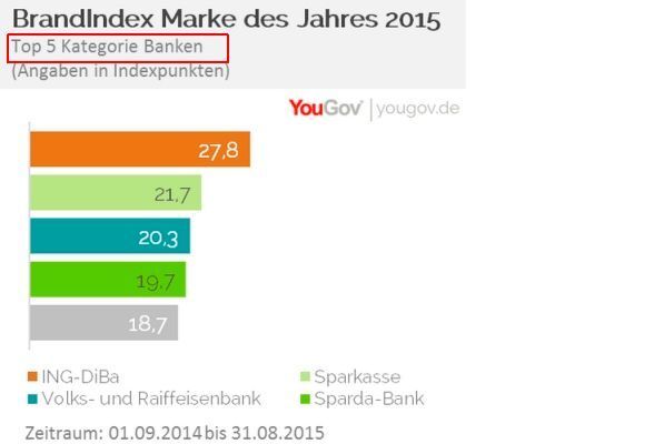 YouGov Marke des Jahres 2015: Kategorie Banken (Bild: YouGov)