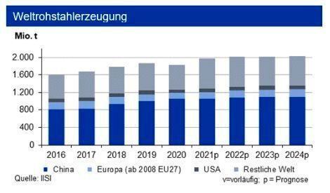 Die Weltrohstahlproduktion zog bis Ende November 2021 im Vorjahresvergleich um 4,5 % auf 1,75 Mrd. t an. Hiervon entfallen 746 Mio. t auf China, das zuletzt aber seine Stahlproduktion deutlich drosselte (Gründe u. a.: Luftreinhaltungsaspekte, Olympische Spiele) (siehe Grafik)