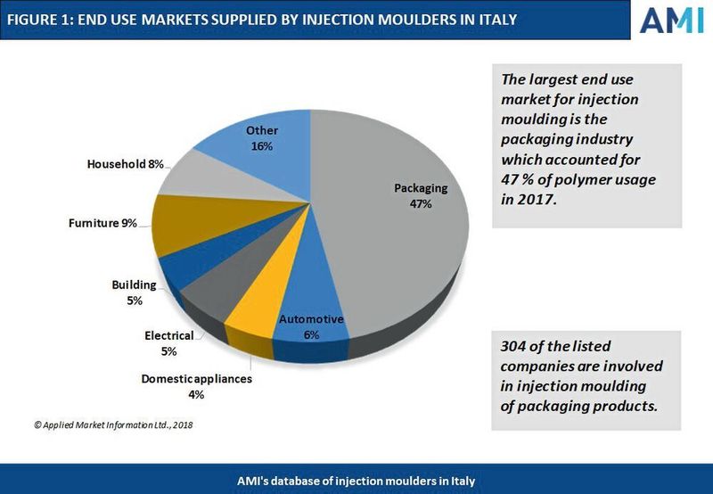 The largest end use market for injection moulding is the packaging industry which accounted for 47% of polymer usage in 2017. (AMI)