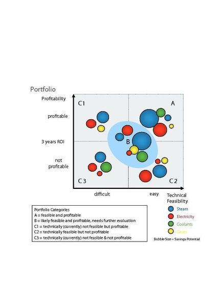 If you plot profitability vs. feasibility on a portfolio graph, you can easily see the underlying savings potential.  (Picture: Bayer Technology Services)
