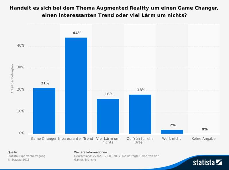Diese exklusiven Daten zeigen das Ergebnis einer Statista-Umfrage unter mehr als 60 Experten der Games-Branche zum Trend Augmented Reality. 2017 waren rund 44 Prozent der Befragten der Ansicht, dass es sich beim Thema Augmented Reality um einen interessanten Trend handelt. Etwa jeder Sechste denkt jedoch, dass da viel Lärm um nichts gemacht werde.