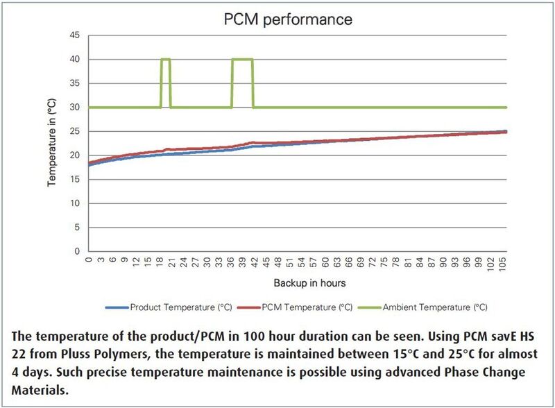 The temperature of the product/PCM in 100 hour duration can be seen. Using PCM savE HS22 from Pluss Polymers, the temperature is maintained between 15°C and 25°C for almost4 days. Such precise temperature maintenance is possible using advanced Phase ChangeMaterials. (Picture: Pluss Polymers)