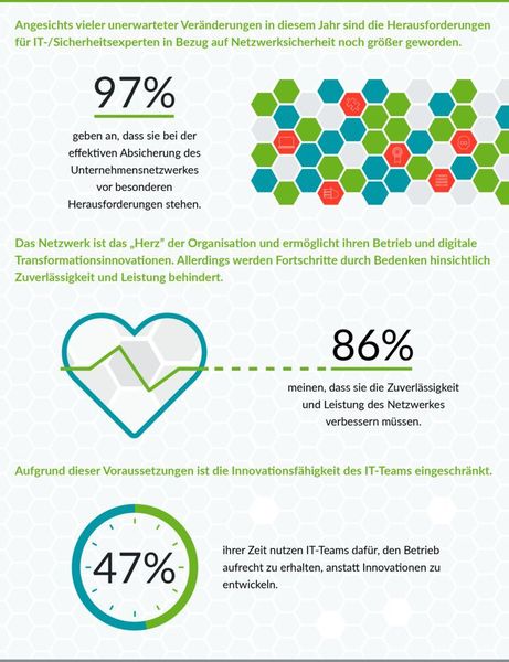 Das Netzwerk als aktiver Teil der IT-Security: Viele Unternehmen sehen hier bei sich noch Schwächen. (Juniper Networks)
