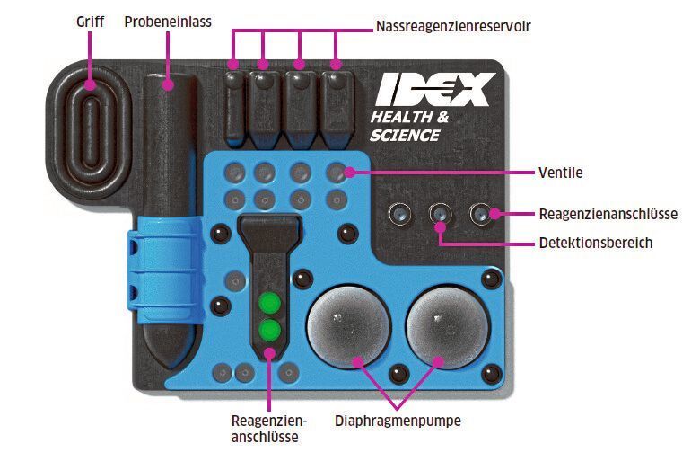 Typische Komponenten eines Lab-on-a-Chip-Systems (Idex Health & Science)