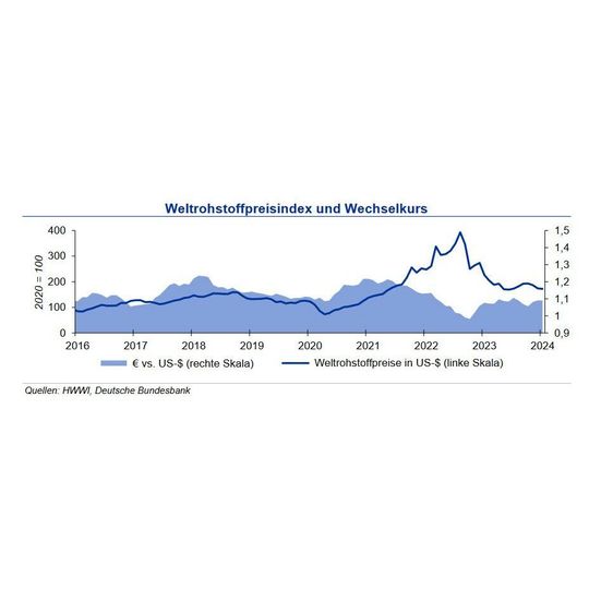 Kaum Bewegung im gesamten Rohstoffmarkt. Die Rohstoffpreise bleiben größtenteils nahezu gleich.(Quellen: HWWI, Deutsche Bundesbank)