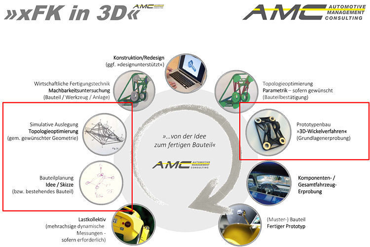 Das Verfahren „xFK in 3D“ ist berechnungs- und simulationsgetrieben und steht somit für eine Umkehr der Entwicklung. (AMC)