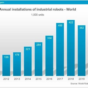 Im Jahr 2020 stieg der Absatz mit neuen Industrierobotern um 0,5 Prozent.