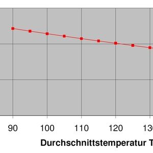 Bild 1: Anzahl der erreichbaren Lastwechsel eines IGBT-Moduls in Abhängigkeit vom Temperaturhub bei Tjmin = 50 °C (links) und der mittleren Temperatur bei delta T = 100 K (rechts)