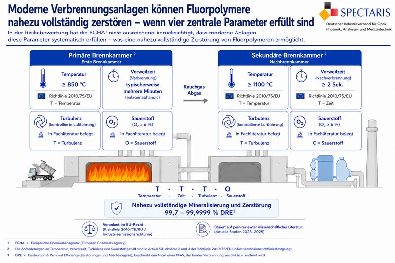 Übersicht zur Verbrennung von Fluorpolymeren (Bild: SPECTARIS / Scientific Report on Fluoropolymers End-of-Life 2026)