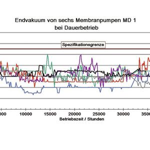 Abb. 2: Endvakuum von sechs Membranpumpen MD 1 über fünf Jahre 