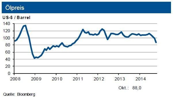 Tendenz: Gaspreise: Bis Ende des Jahres leicht abwärts (keine Lieferstörung aus Russland vorausgesetzt). Rohölpreise: oszillieren zwischen 80 und 100 US-$ je Barrel Brent. (Quelle: siehe Grafik)