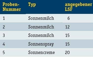 Tabelle 1: Untersuchte Sonnenschutzmittel (Archiv: Vogel Business Media)