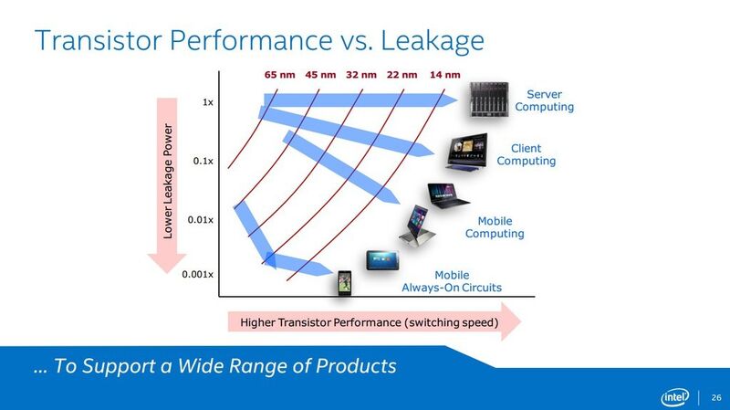 Entwicklung der Prozessorleistung in Verbindung mit den Leckströmen (Intel)
