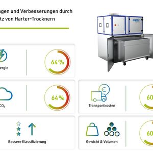 Transportkosten und CO2-Fussabdruck senken, das geht mit den Trocknern von Harter(Bild:  Harter)