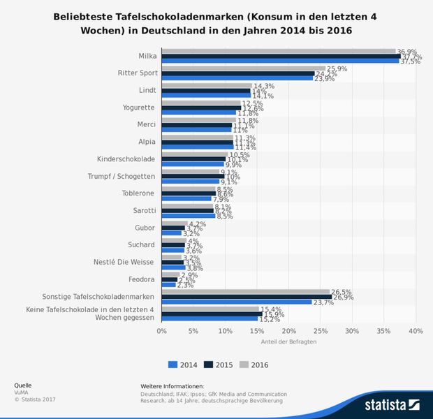 Diese Statistik zeigt das Ergebnis einer Umfrage in Deutschland zu den beliebtesten Marken von Tafelschokolade in den Jahren 2014 bis 2016. Im Jahr 2016 hatten zum Zeitpunkt der Befragung rund 36,9 Prozent der deutschsprachigen Bevölkerung ab 14 Jahren in den letzten 4 Wochen Schokolade von Milka gegessen. Weitere interessante Beiträge rund um das Thema Süßigkeiten & Ernährung:    - Dossier Übergewicht & Ernährung      - Woher kommt der Schmelz der Schokolade?      - Unnachahmliche Süße: über die Schwierigkeit vom Zucker zu lassen    (Bild: Vuma/Statista)
