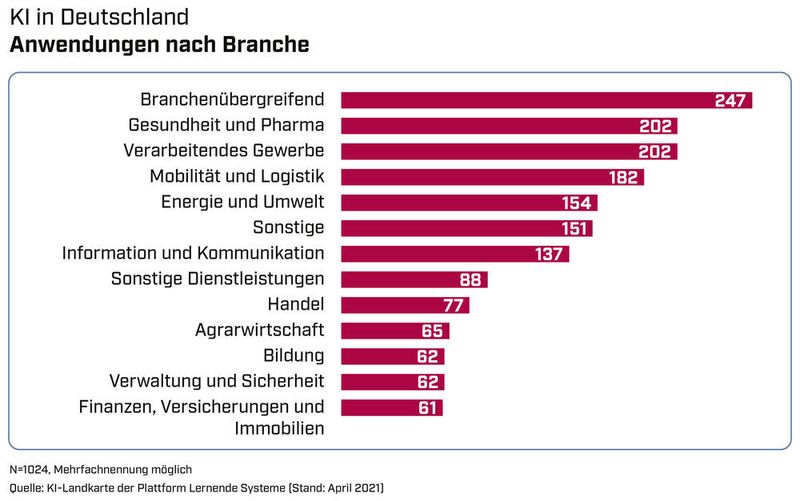  (Plattform Lernende Systeme)