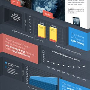 Aktuell umfasst das „Digitale Universum“, also die Gesamtmenge aller digitalen Informationen, rund 4,4 Zettabyte. Bis 2020 soll der weltweite Gesamtdatenbestand auf 44 Zettabyte anwachsen. Insbesondere das Internet der Dinge sorgt für ein starkes Wachstum.