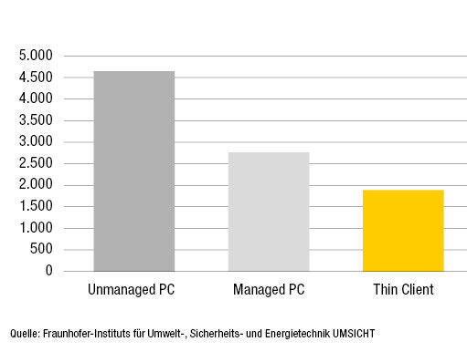Abb. 1: Gesamtkosten Vergleich Thin Client vs. Desktop-PC. (Fraunhofer-Instituts für Umwelt-, Sicherheits- und Energietechnik UMSICHT)