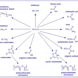 Gelingt es Kohlendioxid zu aktivieren, kann das Gas zu ganz verschiedenen Grundchemikalien verarbeitet werden.