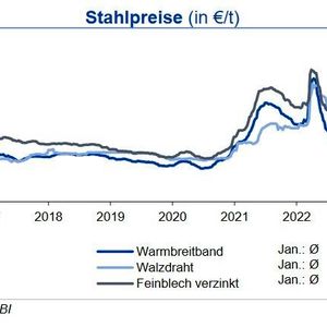 Die Stahlpreise zogen mit Ausnahme von Walzdraht durchschnittlich um über 10 % an. Der Preis für Walzdraht bewegte sich im Mittel seitwärts mit fallender Tendenz. Die Preise für Eisenerz (+8 %) und Kokskohle (+19 %) erhöhten sich im Januar.(Bild:  siehe Grafik)