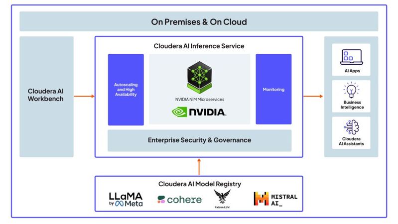 Cloudera erweitert seine Plattform um On-prem-KI-Inferenz, Trino-Data-Warehouse und neue Analysefunktionen für produktive Enterprise-Workloads.(Bild:  Cloudera)