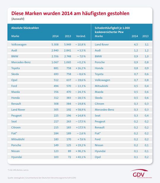 VW-Modelle wurden absolut gesehen 2014 am meisten gestohlen. Allerdings sind die Wolfsburger auch mit weitem Abstand Marktführer (zum Vergrößern bitte anklicken).(Quelle:  GDV)