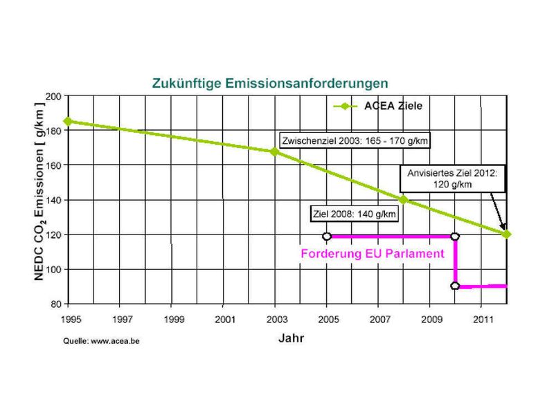 Bild 1: Der europäische Automobilherstellerverband ACEA hat sich zu einer deutlichen Reduzierung der Abgasbelastung verpflichtet (Archiv: Vogel Business Media)