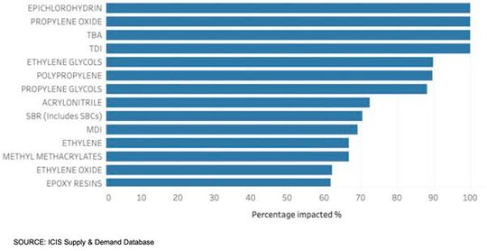 Products impacted by percentage(Source: ICIS Supply & Demand Database)