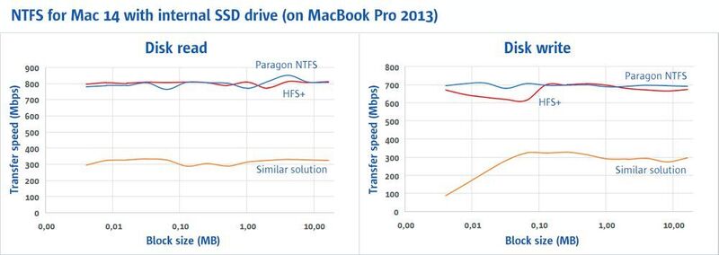 Tests beweisen, dass Paragon NTFS für Mac 14 der Übertragungsgeschwindigkeit von Apples nativem HFS+ Treiber in nichts nachsteht.  (Paragon)