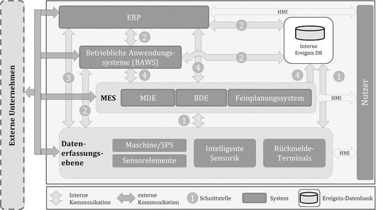 Das Architekturbild enthält die verschiedenen vernetzten Informationssysteme sowie die unterschiedlichen Erfassungsebenen der Automatisierungspyramide. Die zugeordneten Nummern stehen für die Verarbeitung von aggregierten Informationen von Anlagen und Maschinen, wie beispielsweise zwischen der Fertigungsebene zu den nachgelagerten Systemen. Das Einsatzgebiet von OPC UA umfasst die Schnittstellen 1 bis 3.(Bild:  DIN SPEC 91 329 (2016) / Christoph Berger)