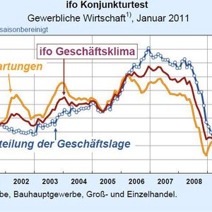 Der Ifo-Index steigt immer weiter. 
