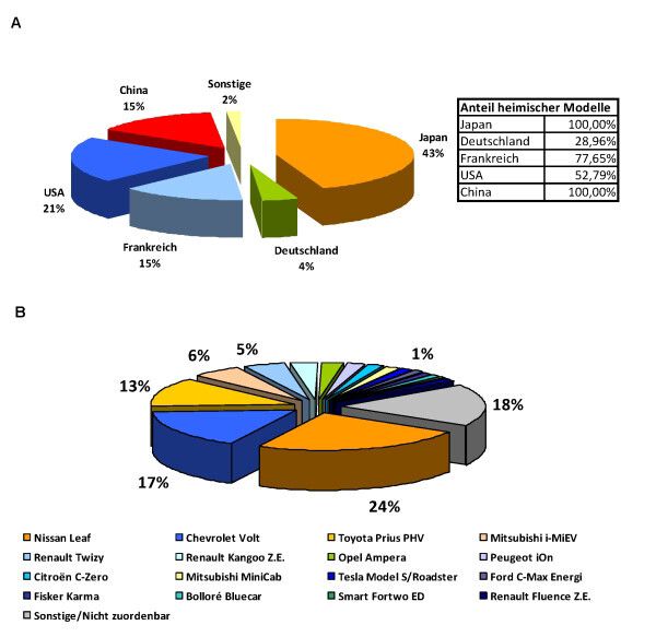 Marktanteile einzelner Länder (A) und Fahrzeugmodelle (B) bei elektrischen Pkw. Quellen: Kraftfahrt-Bundesamt Deutschland (KBA); Electric Drive Transportation Association (EDTA) USA; France Mobilité Électrique - AVERE France; Agentschap NL - Ministerie van Economische Zaken – Niederlande; Gronn Bil Norwegen; Society of Motor Manufacturers and Traders (SMMT) UK; Eigene Recherche diverser Internet-Seiten wie z.B. www.hybridcars.com; http://en.wikipedia.org/wiki/Electric_car_use_by_country (Grafik: ZSW)