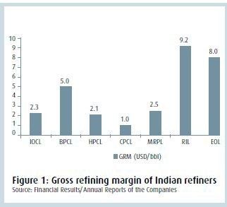 Gross refining margin of Indian refiners (Source: Financial Results/Annual Reports of the Companies)