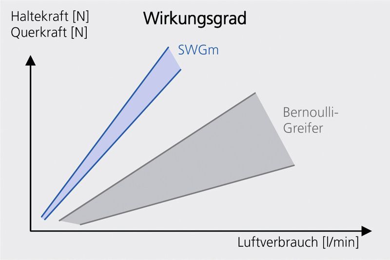 Höchste Dynamik bei minimalen Betriebskosten: Herausragendes Verhältnis von Halte- bzw. Querkräften bezogen auf den Druckluftverbrauch. (Bild: Schmalz)