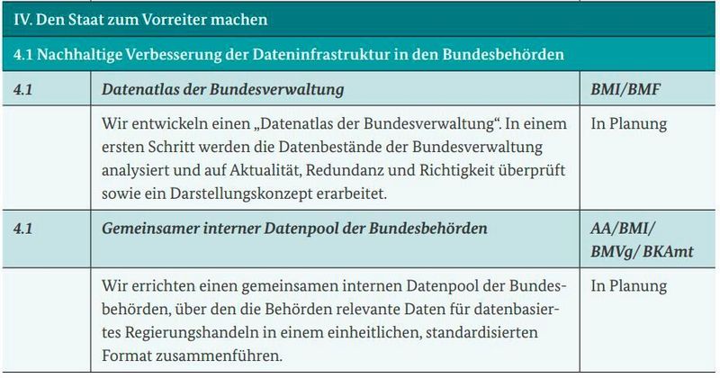 Maßnahmen aus der Datenstrategie ( Bundesregierung)